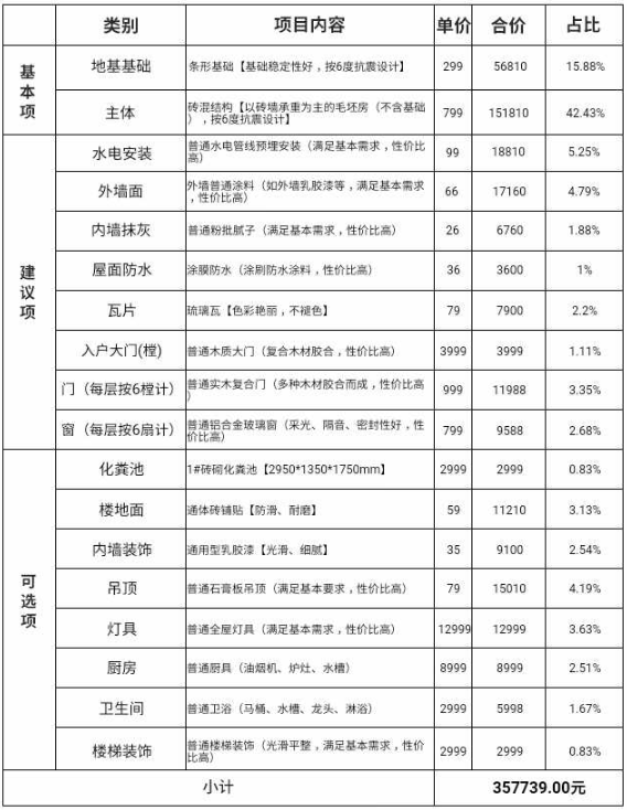 一個農村鄉村小別墅造價費用是怎樣的？